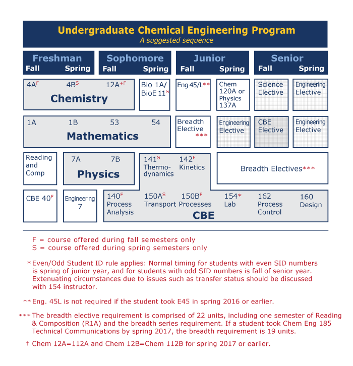 Chemical Engineering Major | College Of Chemistry