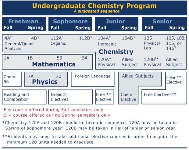 B.S. Chemistry | College Of Chemistry