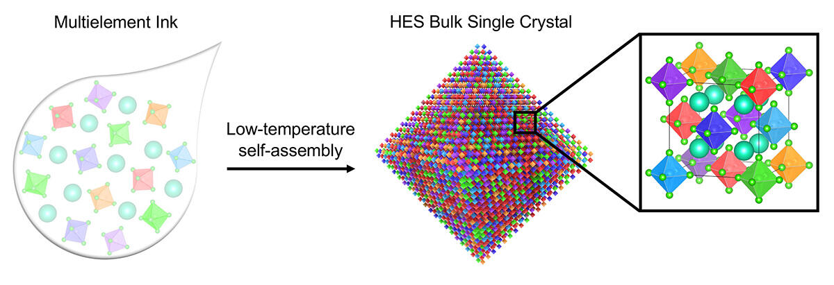 Multielement ink self-assembles at low temperatures  into high-entropy semiconductors or halide perovskite single crystals.