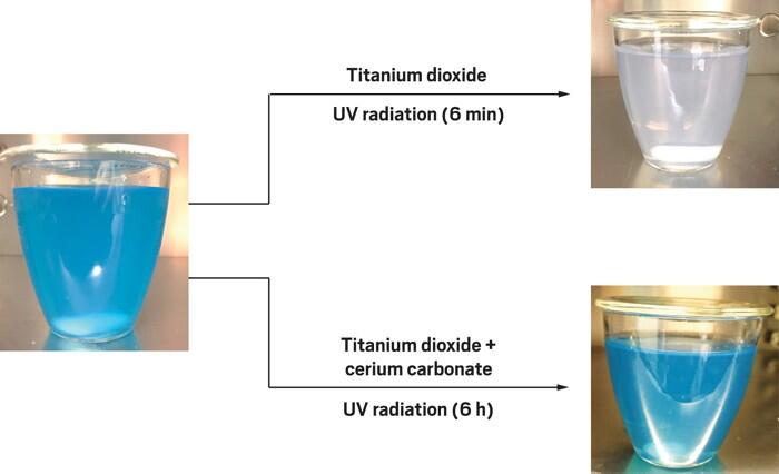 UV light and TiO2 team up to quickly oxidize a colorful organic dye (top). Cerium carbonate stops the oxidation (bottom)