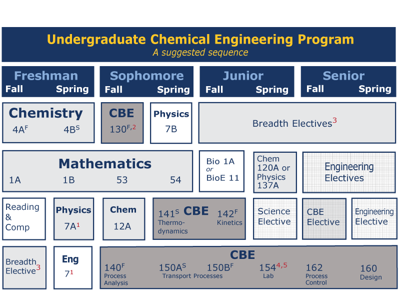 CBE Suggested Courses Graphic