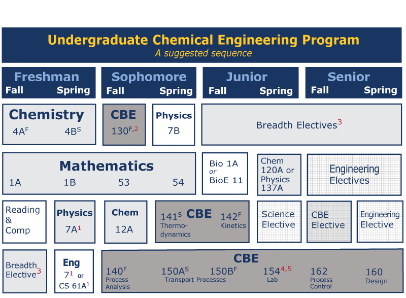 CBE Undergraduate Suggested Sequence of Courses