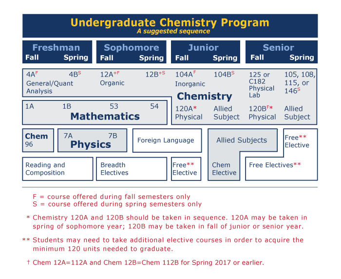 Undergraduate Chemistry Program / Suggested Sequence