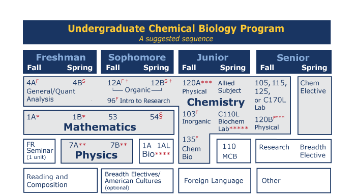 Suggested Course Sequence Chemical Biology