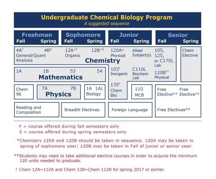 Undergraduate Chemical Biology Program / Suggested Sequence