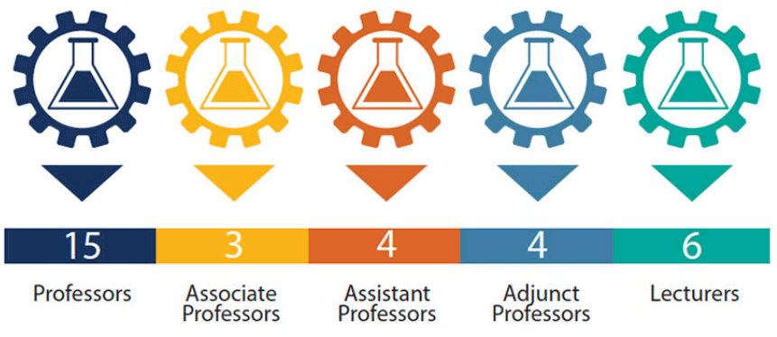2021 CBE Professors statistics