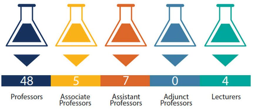 2021 Chemistry Professors statistics