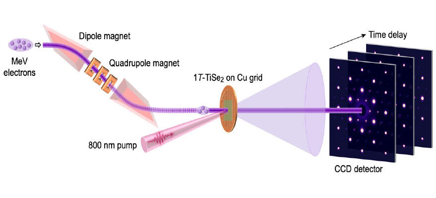 Experimental setup and typical high-energy electron diffraction pattern of TiSe2. 
