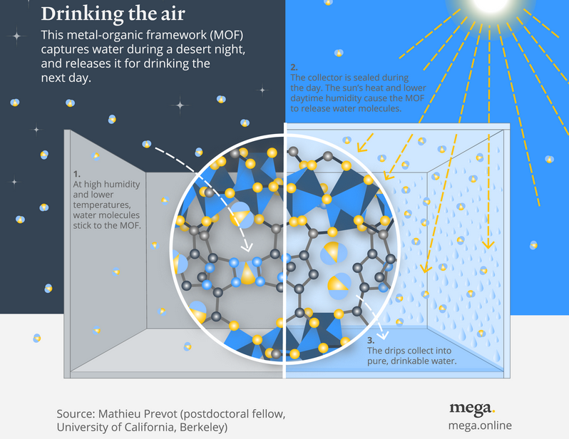 MOF diagram by Mathieu Provet, UC Berkeley.