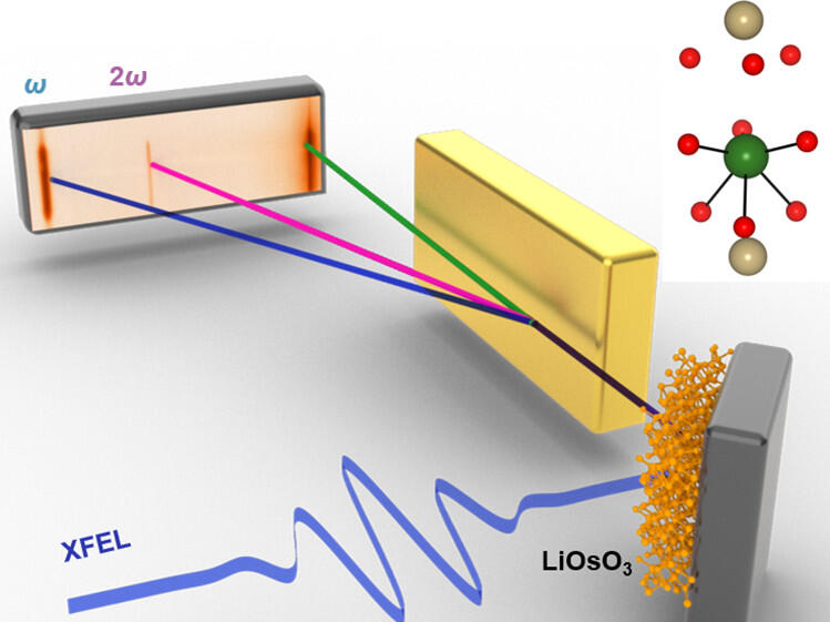 Illustration of the fundamental XUV beam is incident on the [120] plane of a LiOsO3 crystal under a 45° angle of incidence, with respect to the surface normal. 