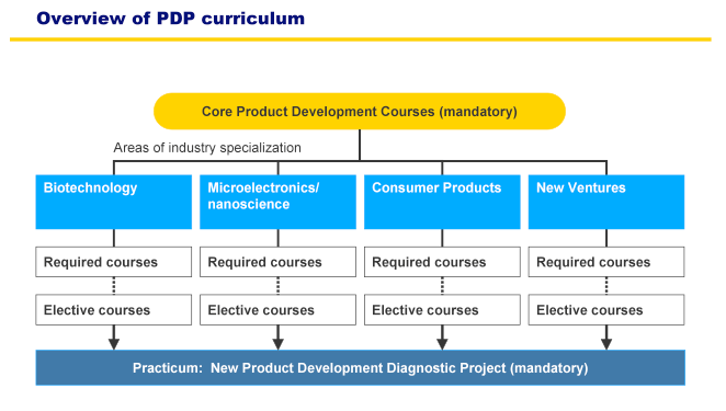 PDP Overview
