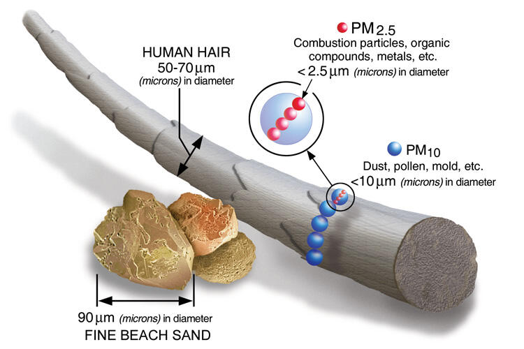 Particulate matter, or PM, is a mixture of solid particles and liquid droplets found in the air