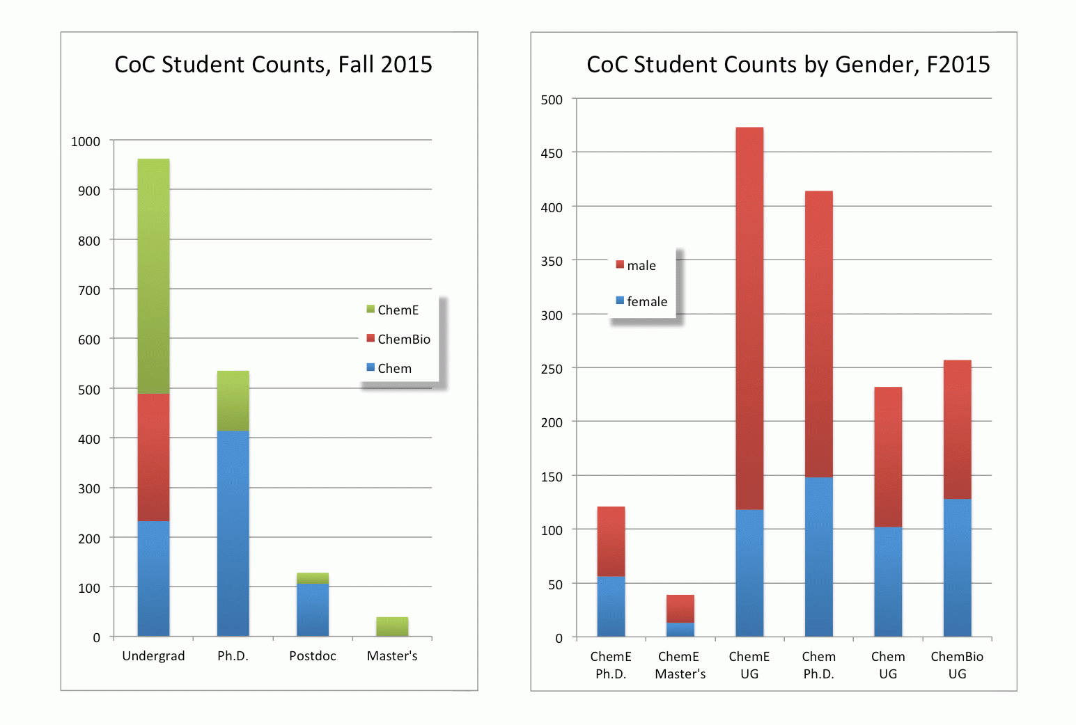 charts of student counts and student counts by gender for 2015
