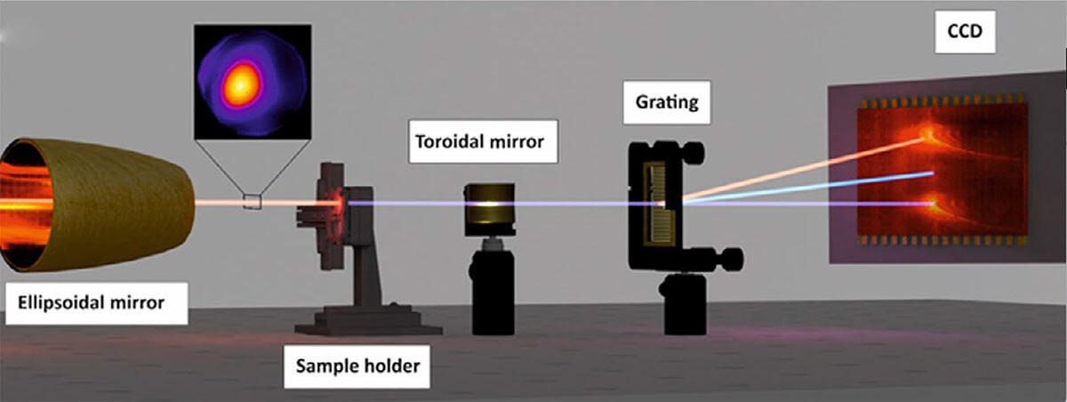 fattige oversætter Afgang til Berkeley researchers demonstrate new technique for surface-sensitive second  harmonic generation utilizing non-linear optics with a table-top laser |  College of Chemistry
