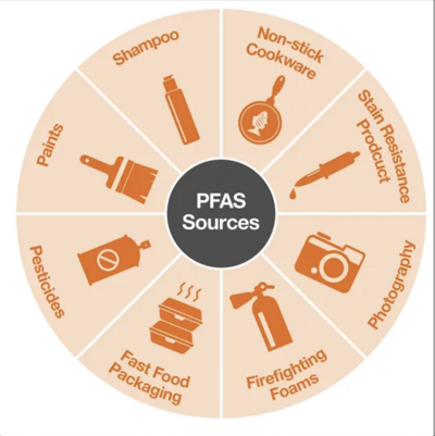 Example sources of PFAA chemical